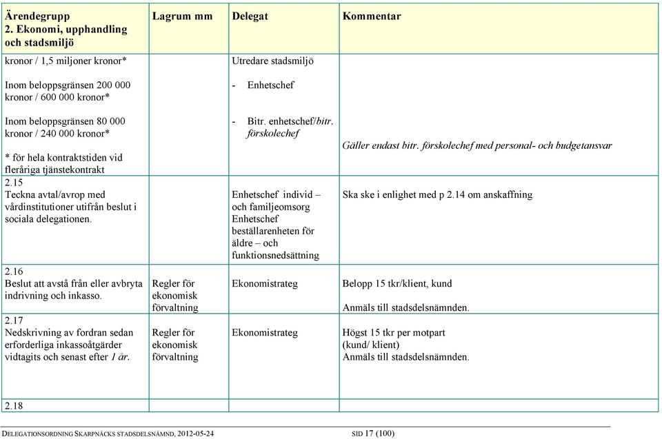 2.17 Nedskrivning av fordran sedan erforderliga inkassoåtgärder vidtagits och senast efter 1 år. Regler för ekonomisk förvaltning Regler för ekonomisk förvaltning - /bitr.