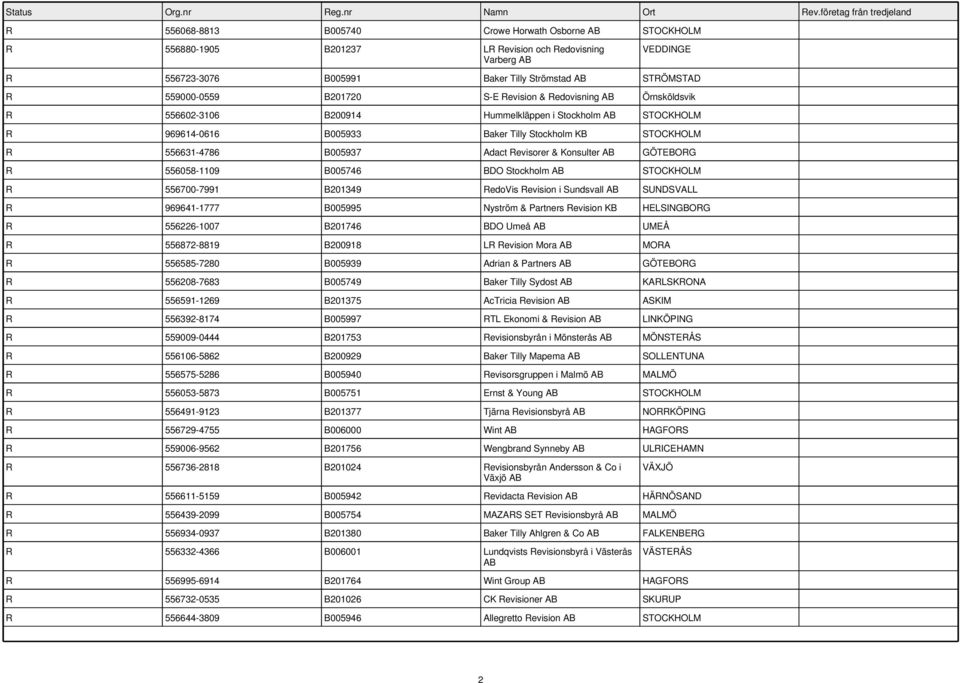 B005746 BDO Stockholm R 556700-7991 B201349 RedoVis Revision i Sundsvall SUNDSVALL R 969641-1777 B005995 Nyström & Partners Revision KB HELSINGBORG R 556226-1007 B201746 BDO Umeå UMEÅ R 556872-8819