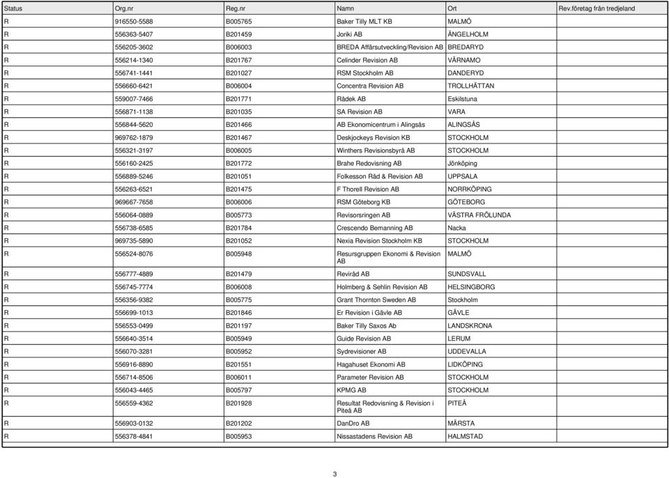 Ekonomicentrum i Alingsås ALINGSÅS R 969762-1879 B201467 Deskjockeys Revision KB R 556321-3197 B006005 Winthers Revisionsbyrå R 556160-2425 B201772 Brahe Redovisning Jönköping R 556889-5246 B201051