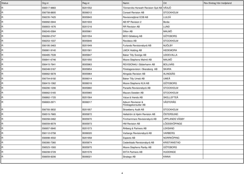 R 556961-9140 B201561 LMCK Holding HEDEMORA R 556485-7539 B005847 Baker Tilly Sverige UDDEVALLA R 556841-6746 B201950 Moore Stephens Malmö MALMÖ R 556415-7641 B005963 REVISION4U i Söderhamn BOLLNÄS R