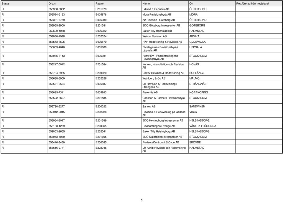 Företagarnas Revisionsbyrå i Uppsala R 556085-8143 B005981 FAMREV - Familjeföretagens Revisionsbyrå R 556247-0012 B201584 Konrev, Konsultation och Revision UPPSALA HOVÅS R 556734-6985 B200020 Dalrev
