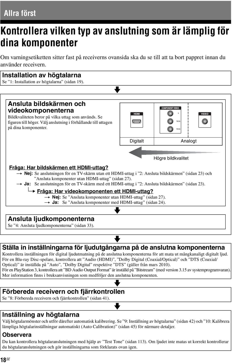 Välj anslutning i förhållande till uttagen på dina komponenter. v Digitalt Analogt Fråga: Har bildskärmen ett HDMI-uttag?