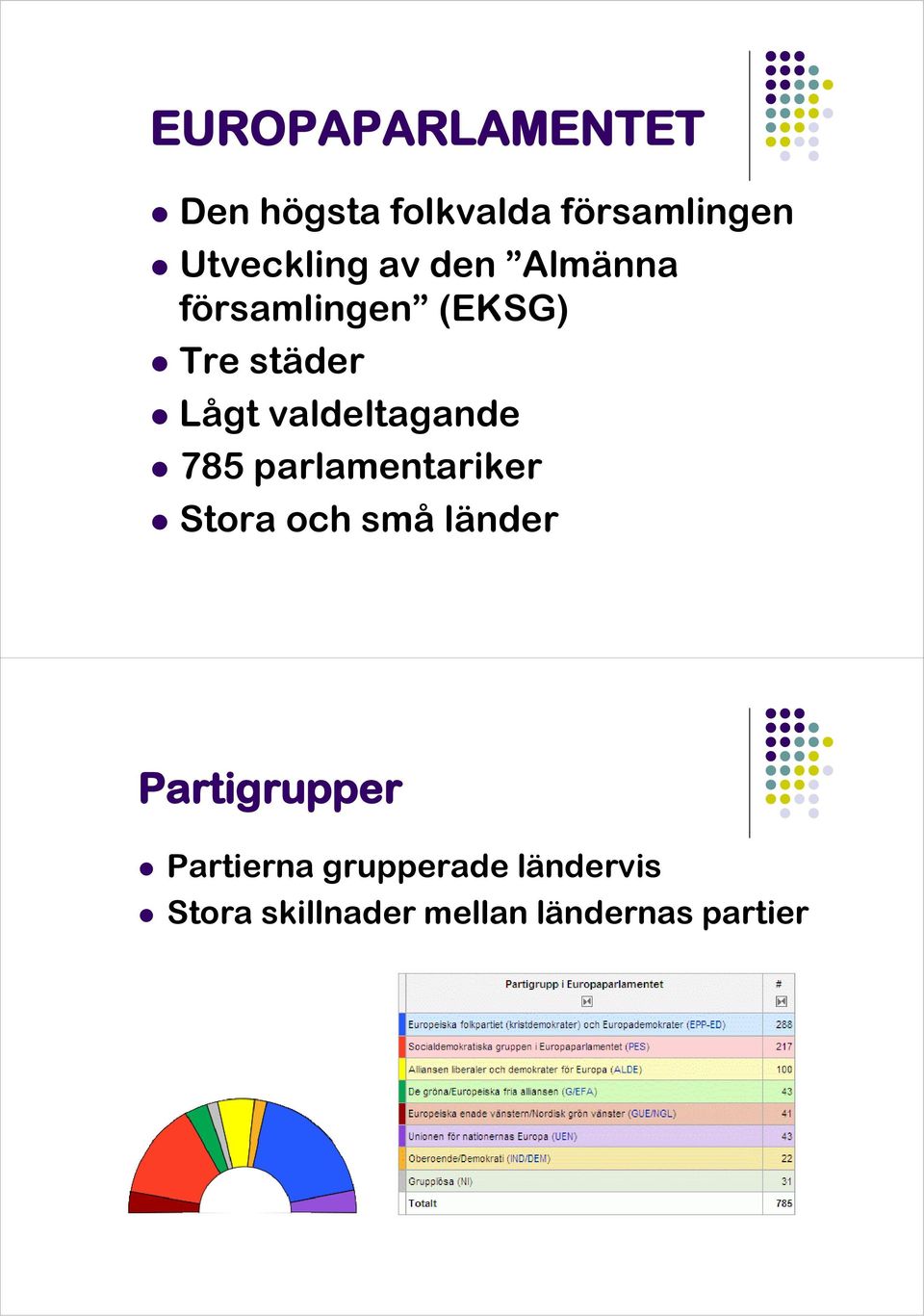valdeltagande 785 parlamentariker Stora och små länder