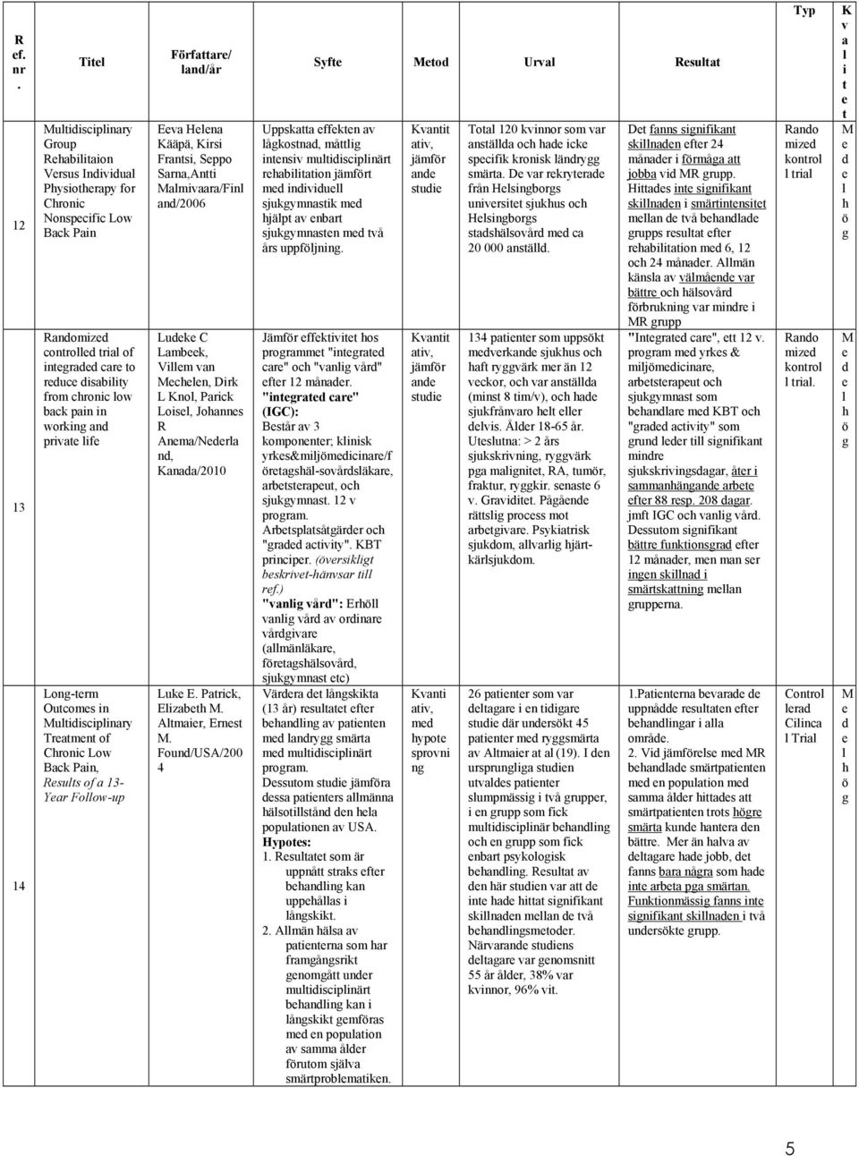 working and privat if Long-trm Outcoms in Mutidiscipinary Tratmnt of Chronic Low Back Pain, Rsuts of a 13- Yar Foow-up Författar/ and/år Eva Hna Kääpä, Kirsi Frantsi, Sppo Sarna,Antti Mamivaara/Fin