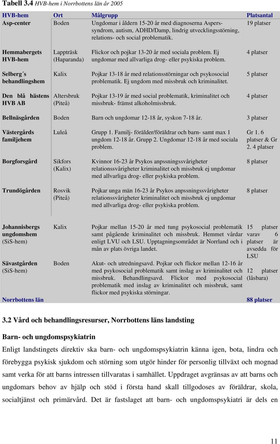 relations- och social problematik. 19 platser Hemmabergets HVB-hem Lappträsk (Haparanda) Flickor och pojkar 13-20 år med sociala problem. Ej ungdomar med allvarliga drog- eller psykiska problem.