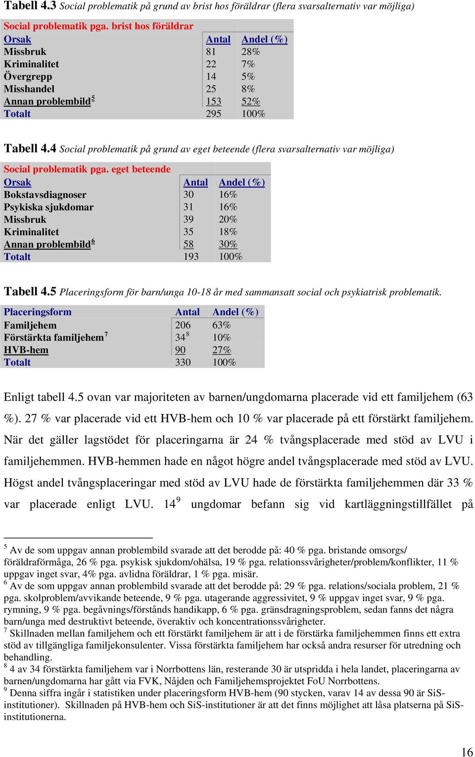 4 Social problematik på grund av eget beteende (flera svarsalternativ var möjliga) Social problematik pga.