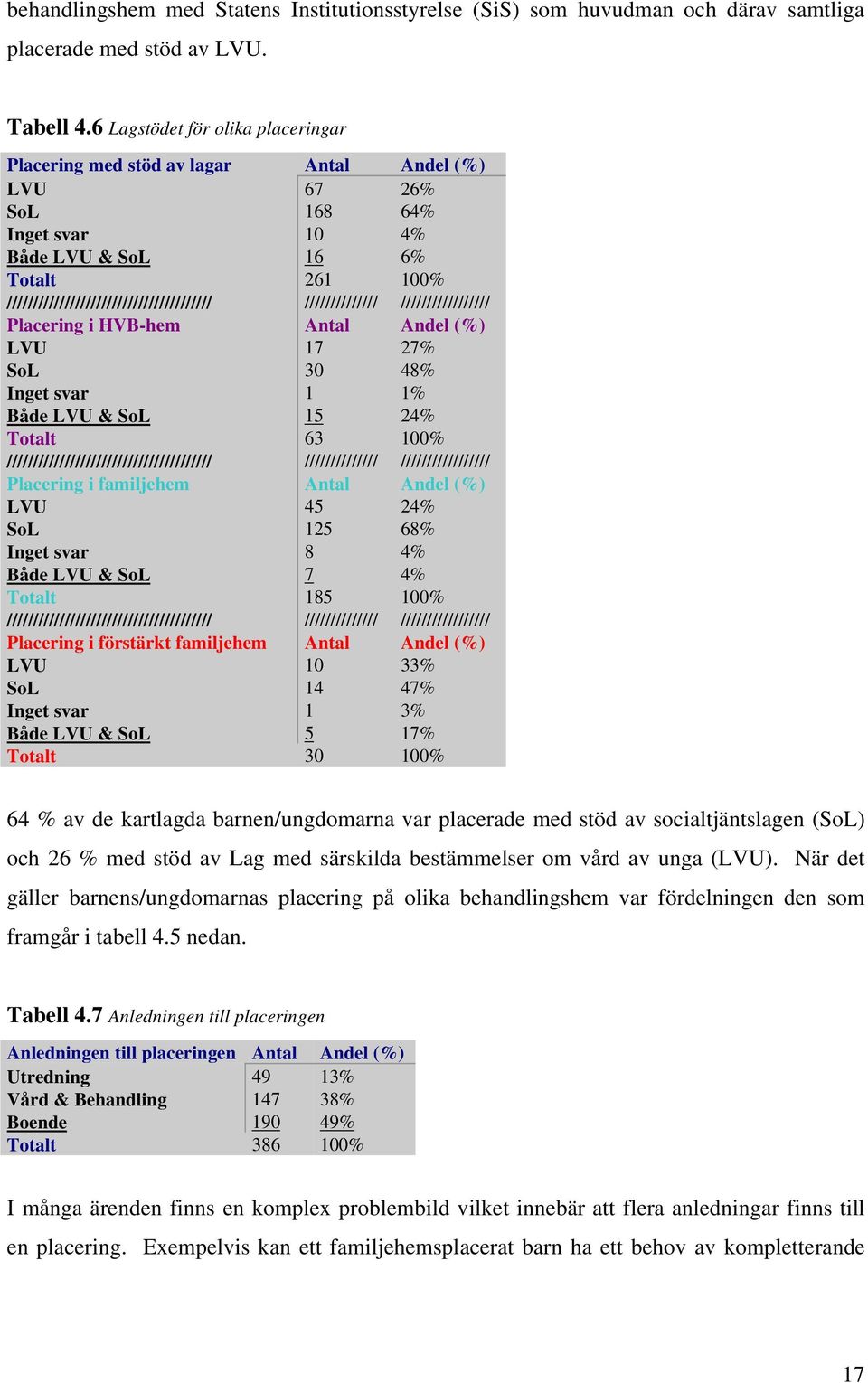 ////////////// ///////////////// Placering i HVB-hem Antal Andel (%) LVU 17 27% SoL 30 48% Inget svar 1 1% Både LVU & SoL 15 24% Totalt 63 100% /////////////////////////////////////// //////////////