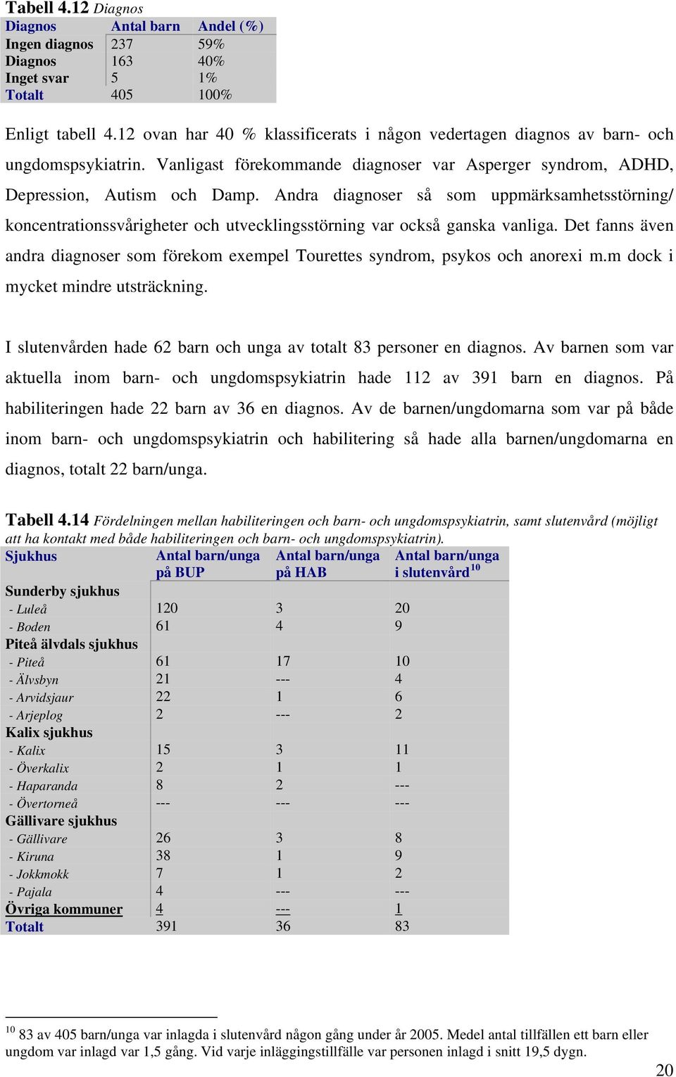 Andra diagnoser så som uppmärksamhetsstörning/ koncentrationssvårigheter och utvecklingsstörning var också ganska vanliga.