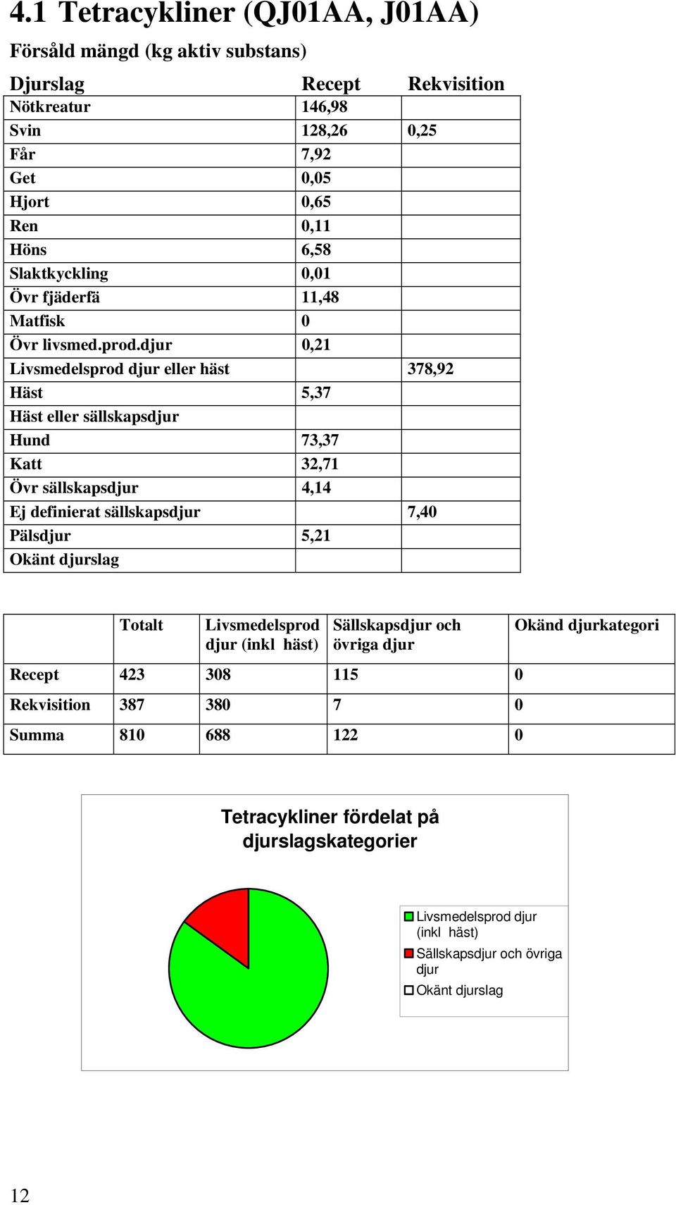 0,21 eller häst 378,92 Häst 5,37 Häst eller sällskaps Hund 73,37 Katt 32,71 Övr sällskaps 4,14 Ej definierat sällskaps 7,40 Päls