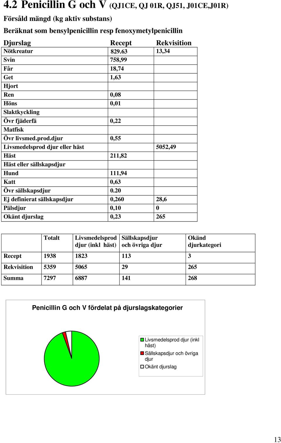 0,55 eller häst 5052,49 Häst 211,82 Häst eller sällskaps Hund 111,94 Katt 0,63 Övr sällskaps 0.