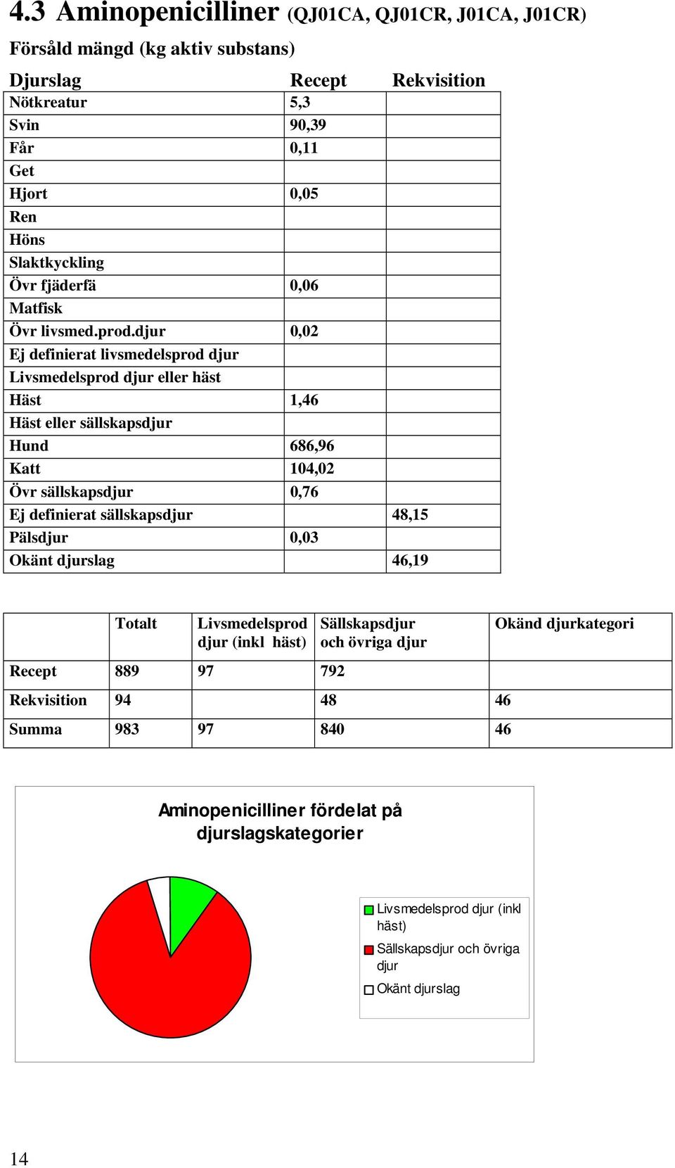 0,02 Ej definierat livsmedelsprod eller häst Häst 1,46 Häst eller sällskaps Hund 686,96 Katt 104,02 Övr sällskaps 0,76 Ej definierat