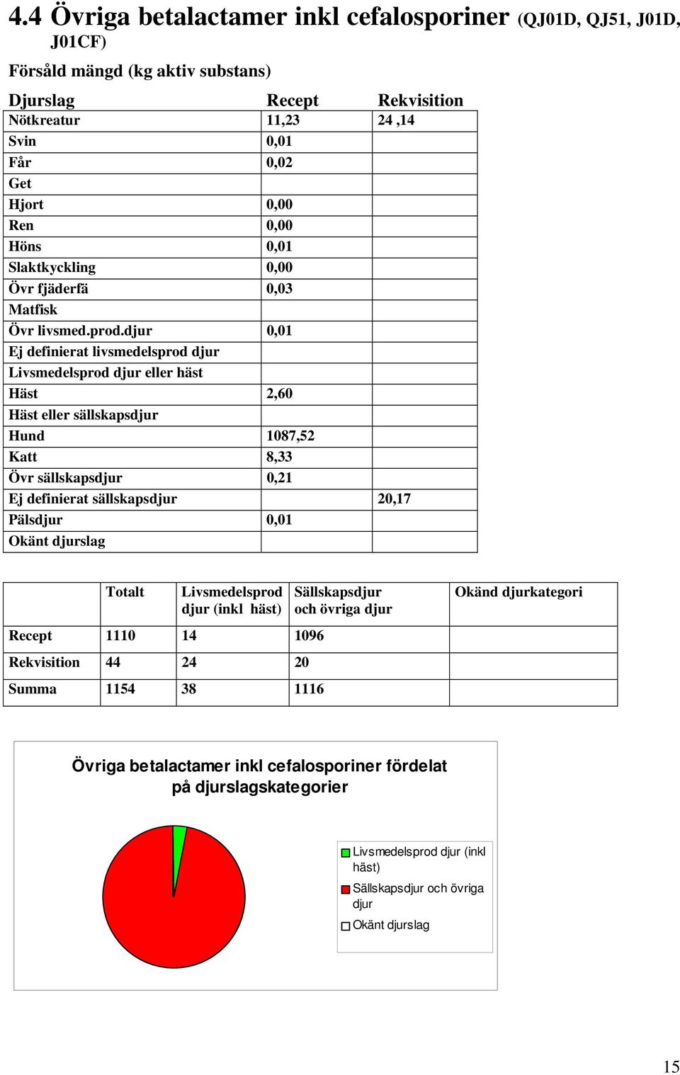 0,01 Ej definierat livsmedelsprod eller häst Häst 2,60 Häst eller sällskaps Hund 1087,52 Katt 8,33 Övr sällskaps 0,21 Ej definierat sällskaps 20,17