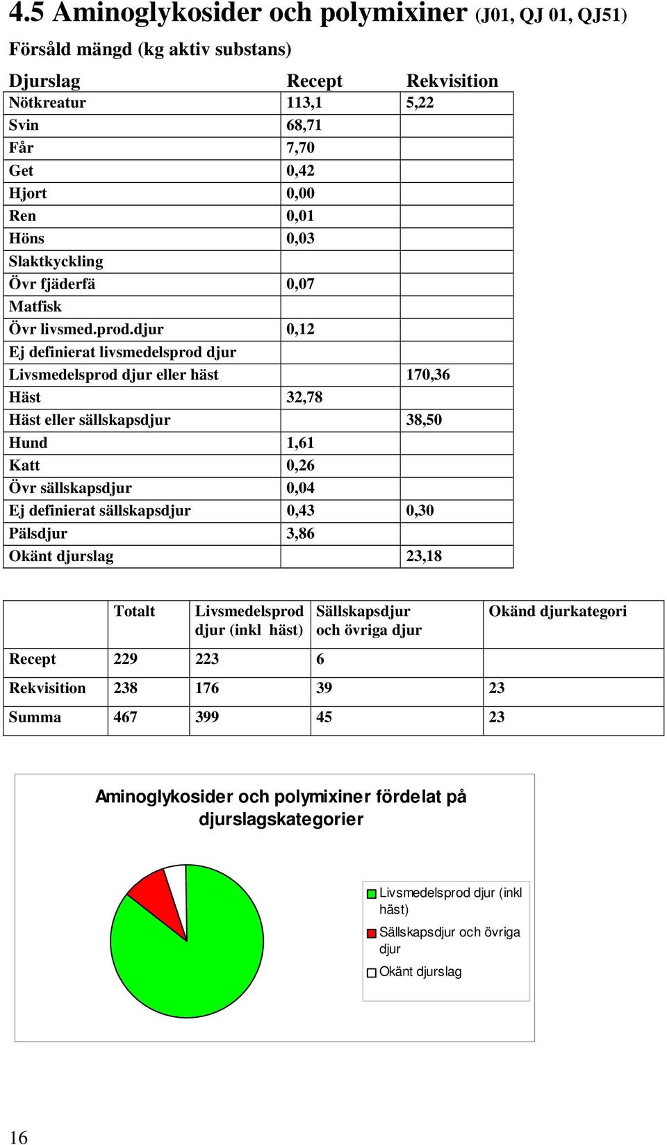 0,12 Ej definierat livsmedelsprod eller häst 170,36 Häst 32,78 Häst eller sällskaps 38,50 Hund 1,61 Katt 0,26 Övr sällskaps 0,04 Ej definierat