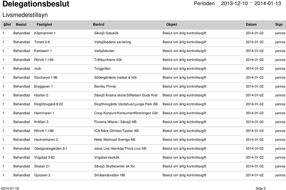 2014-01-02 1 Behandlad Stockaryd 1:96 Södergårdens matsal & kök Beslut om årlig kontrollavgift 2014-01-02 1 Behandlad Bryggaren 1 Bambu Pinnar Beslut om årlig kontrollavgift 2014-01-02 1 Behandlad