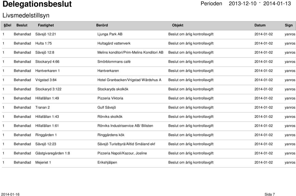 Hantverkaren Beslut om årlig kontrollavgift 2014-01-02 1 Behandlad Vrigstad 3:84 Hotel Granbacken/Vrigstad Wärdshus A Beslut om årlig kontrollavgift 2014-01-02 1 Behandlad Stockaryd 3:122 Stockaryds