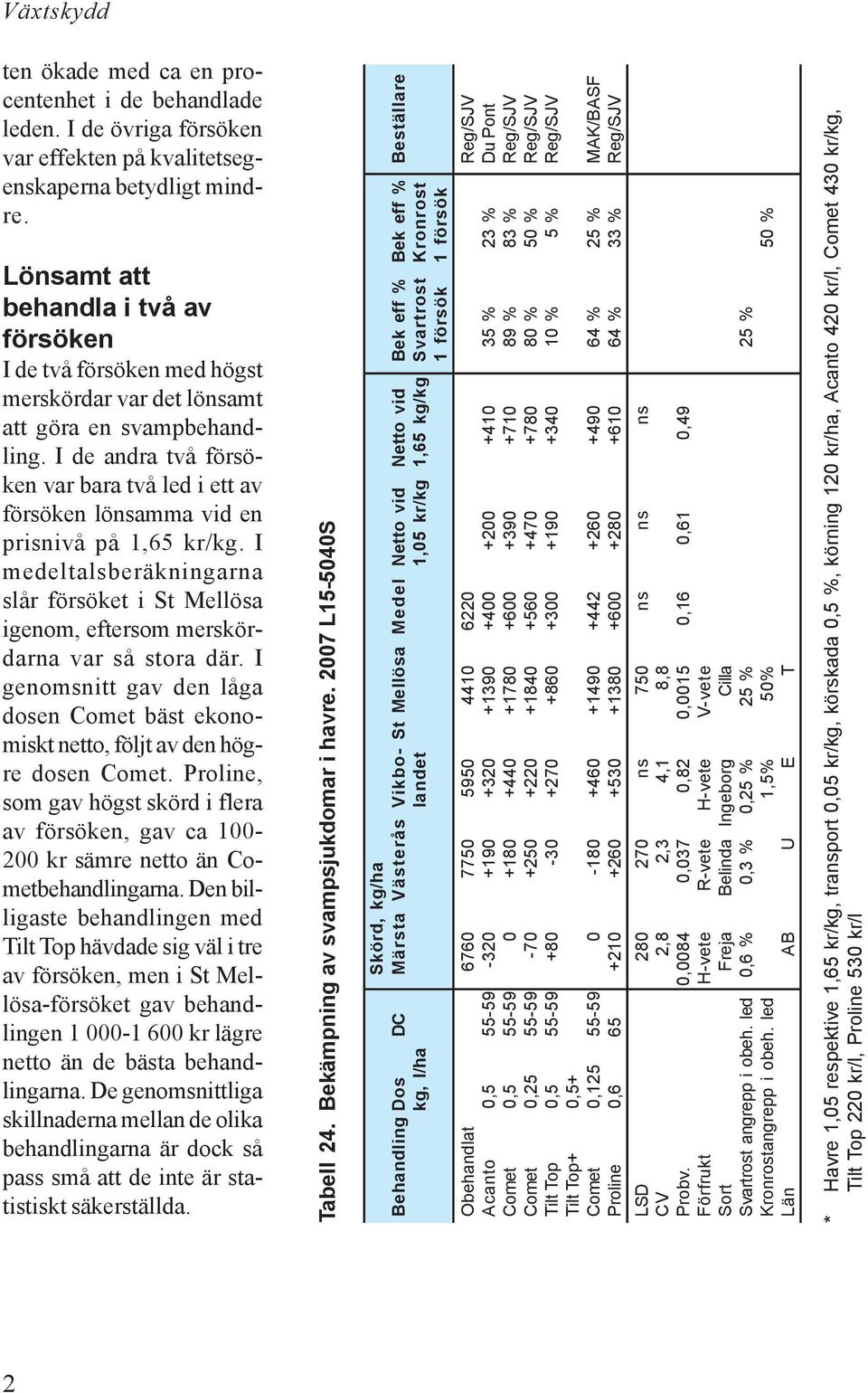 I de andra två försöken var bara två led i ett av försöken lönsamma vid en prisnivå på 1,65 kr/kg. I medeltalsberäkningarna slår försöket i St Mellösa igenom, eftersom merskördarna var så stora där.