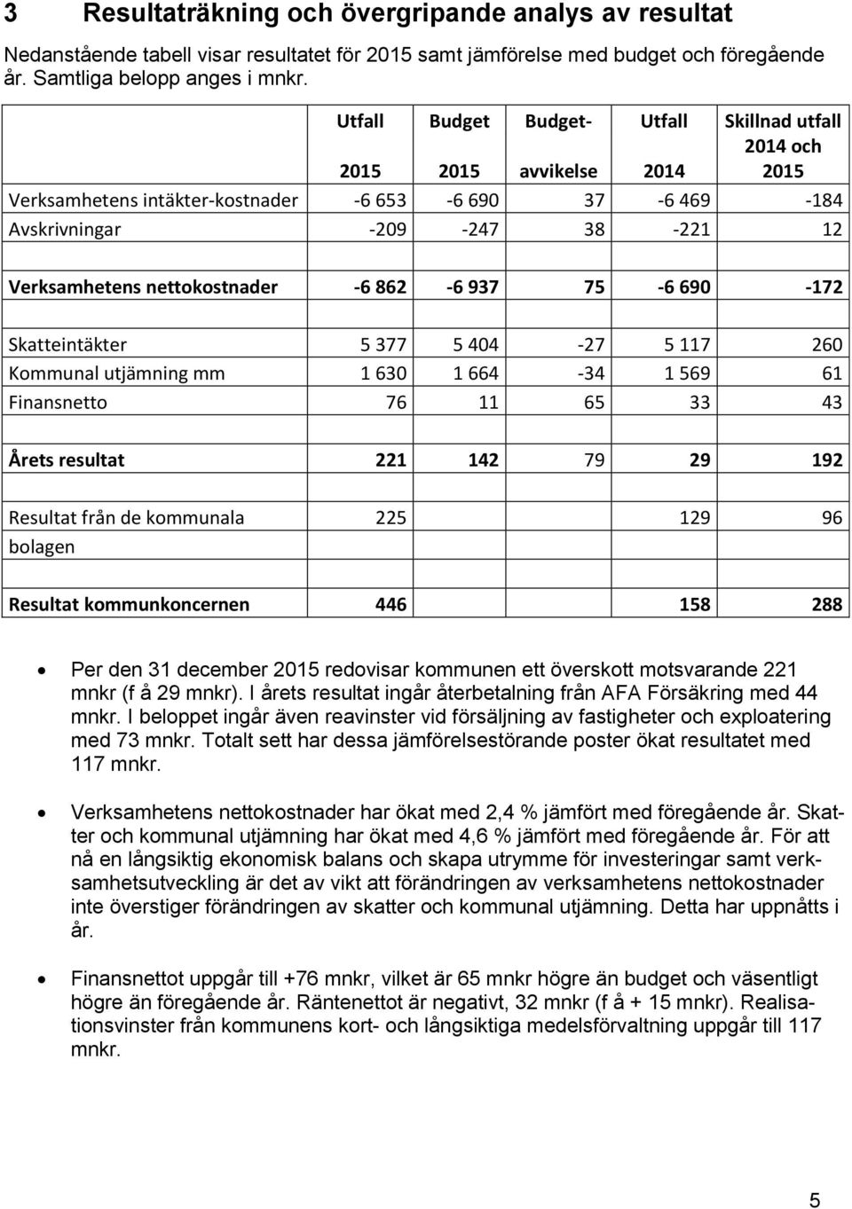 nettokostnader -6 862-6 937 75-6 690-172 Skatteintäkter 5 377 5 404-27 5 117 260 Kommunal utjämning mm 1 630 1 664-34 1 569 61 Finansnetto 76 11 65 33 43 Årets resultat 221 142 79 29 192 Resultat