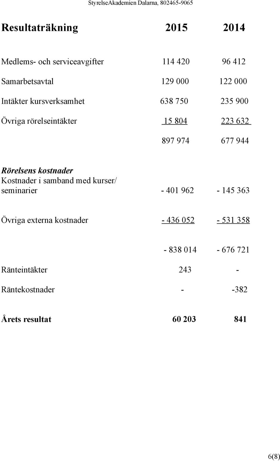 Rörelsens kostnader Kostnader i samband med kurser/ seminarier - 401 962-145 363 Övriga externa