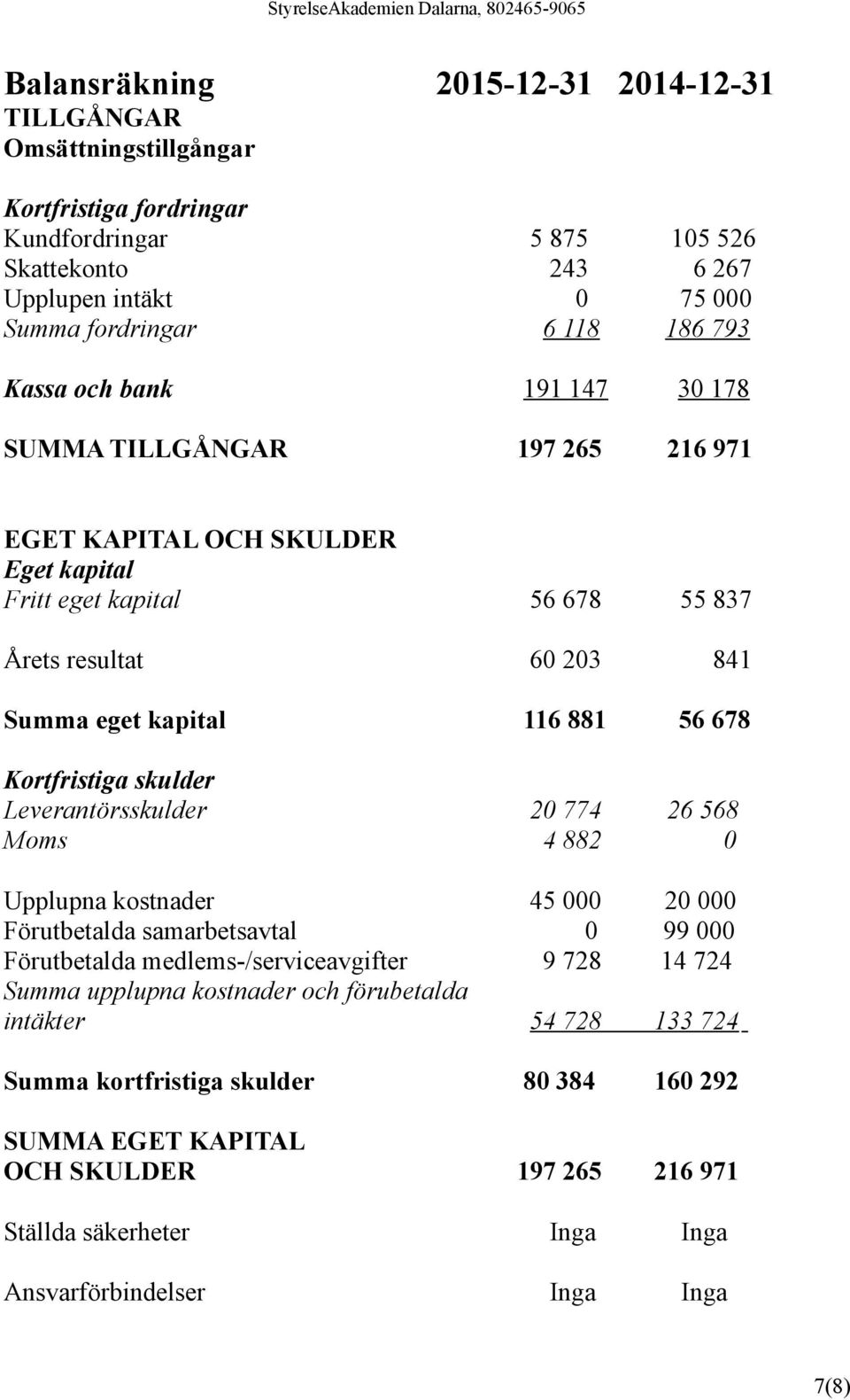 Kortfristiga skulder Leverantörsskulder 20 774 26 568 Moms 4 882 0 Upplupna kostnader 45 000 20 000 Förutbetalda samarbetsavtal 0 99 000 Förutbetalda medlems-/serviceavgifter 9 728 14 724 Summa