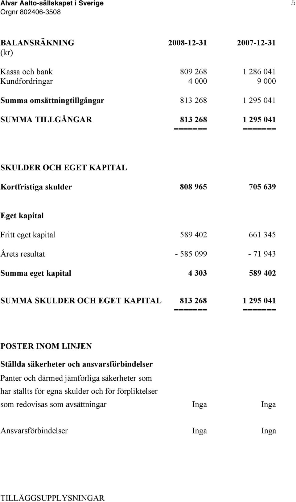 Summa eget kapital 4 303 589 402 SUMMA SKULDER OCH EGET KAPITAL 813 268 1 295 041 ======= ======= POSTER INOM LINJEN Ställda säkerheter och ansvarsförbindelser Panter och