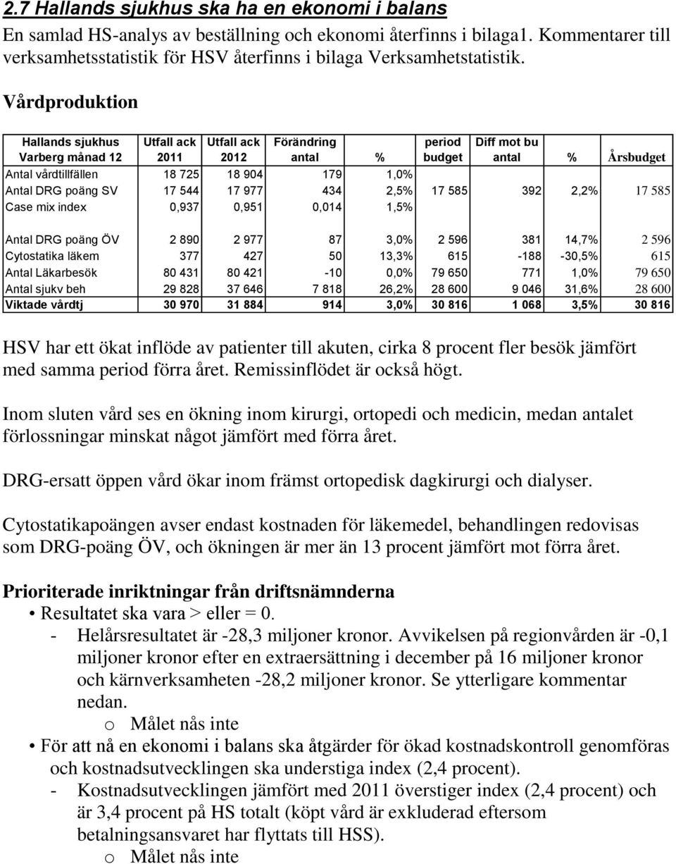 Vårdproduktion Hallands sjukhus Varberg månad 12 ack 2011 ack 2012 Förändring antal % period budget Diff mot bu antal % Årsbudget Antal vårdtillfällen 18 725 18 904 179 1,0% Antal DRG poäng SV 17 544