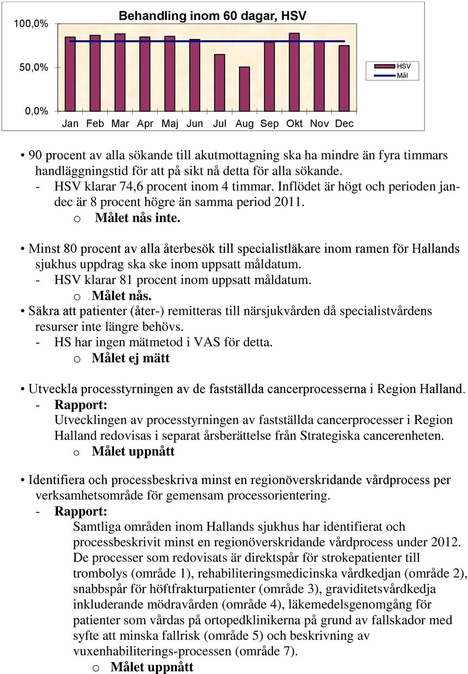 Minst 80 procent av alla återbesök till specialistläkare inom ramen för Hallands sjukhus uppdrag ska ske inom uppsatt måldatum. - HSV klarar 81 procent inom uppsatt måldatum. o Målet nås.