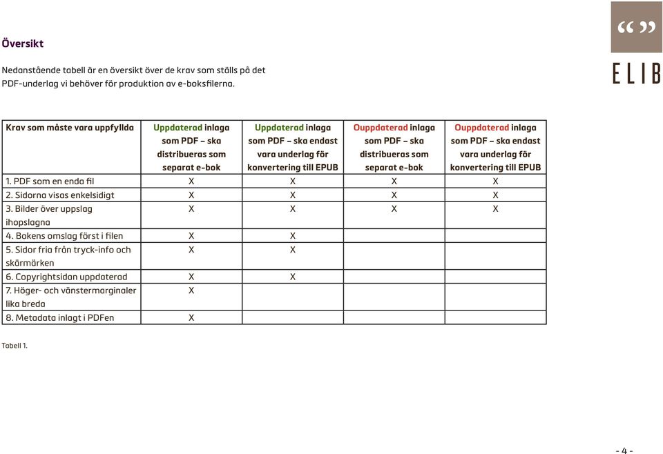 som PDF ska distribueras som separat e-bok Ouppdaterad inlaga som PDF ska endast vara underlag för konvertering till EPUB 1. PDF som en enda fil X X X X 2.