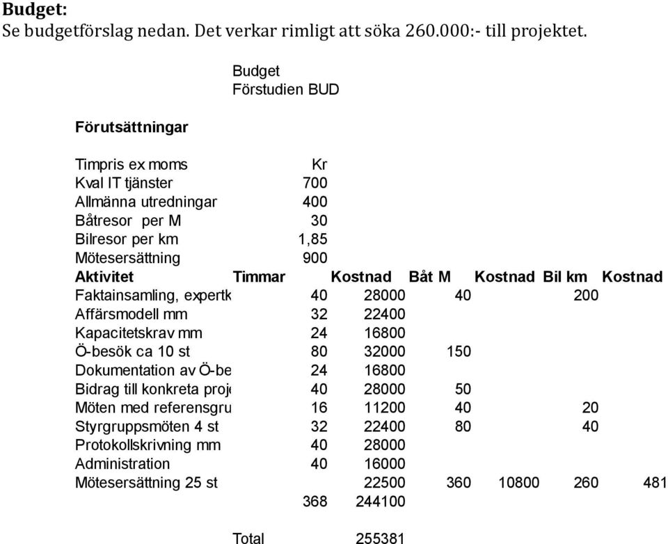 Timmar Kostnad Båt M Kostnad Bil km Kostnad Faktainsamling, expertkontakter 40 28000 40 200 Affärsmodell mm 32 22400 Kapacitetskrav mm 24 16800 Ö-besök ca 10 st 80 32000 150