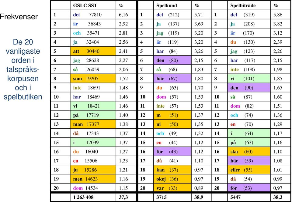 2,27 6 den (80) 2,15 6 har (117) 2,15 7 så 26059 2,06 7 så (68) 1,83 7 inte (108) 1,98 8 som 19205 1,52 8 här (67) 1,80 8 vi (101) 1,85 9 inte 18691 1,48 9 du (63) 1,70 9 den (90) 1,65 10 har 18469