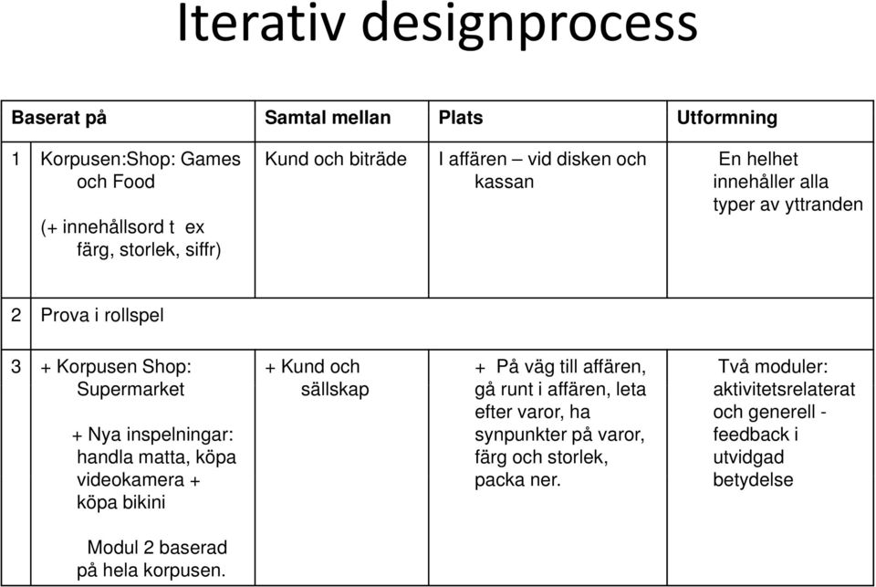 inspelningar: handla matta, köpa videokamera + köpa bikini + Kund och sällskap + På väg till affären, gå runt i affären, leta efter varor, ha