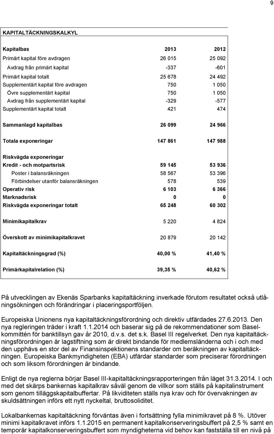 exponeringar Kredit - och motpartsrisk 59 145 53 936 Poster i balansräkningen 58 567 53 396 Förbindelser utanför balansräkningen 578 539 Operativ risk 6 103 6 366 Marknadsrisk 0 0 Riskvägda