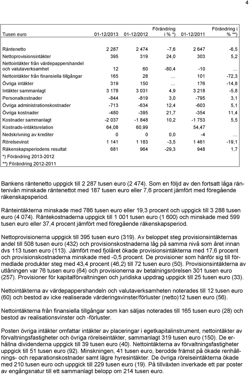 Personalkostnader -844-819 3,0-795 3,1 Övriga administrationskostnader -713-634 12,4-603 5,1 Övriga kostnader -480-395 21,7-354 11,4 Kostnader sammanlagt -2 037-1 848 10,2-1 753 5,5