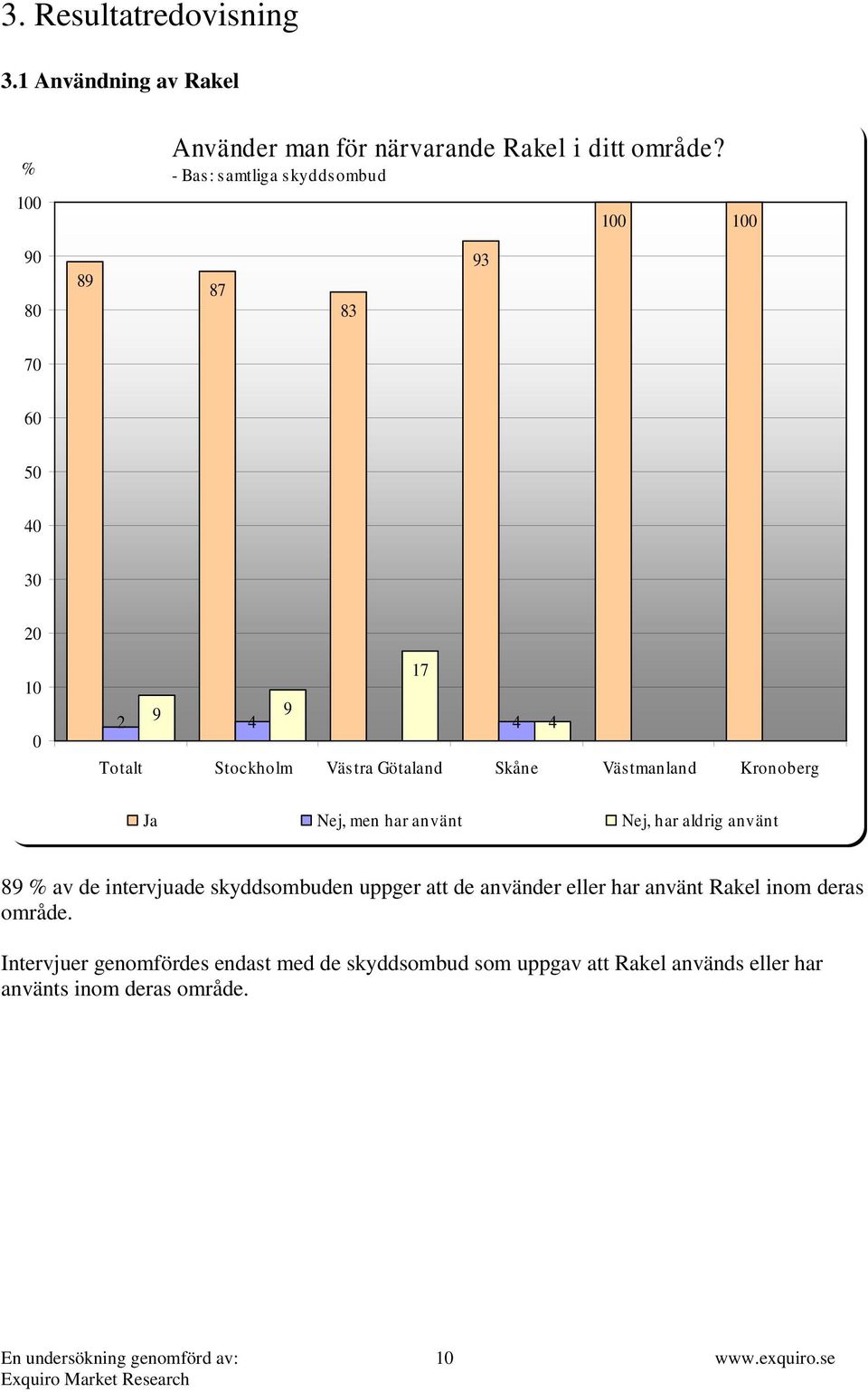 Kronoberg Ja Nej, men har använt Nej, har aldrig använt 89 % av de intervjuade skyddsombuden uppger att de använder eller