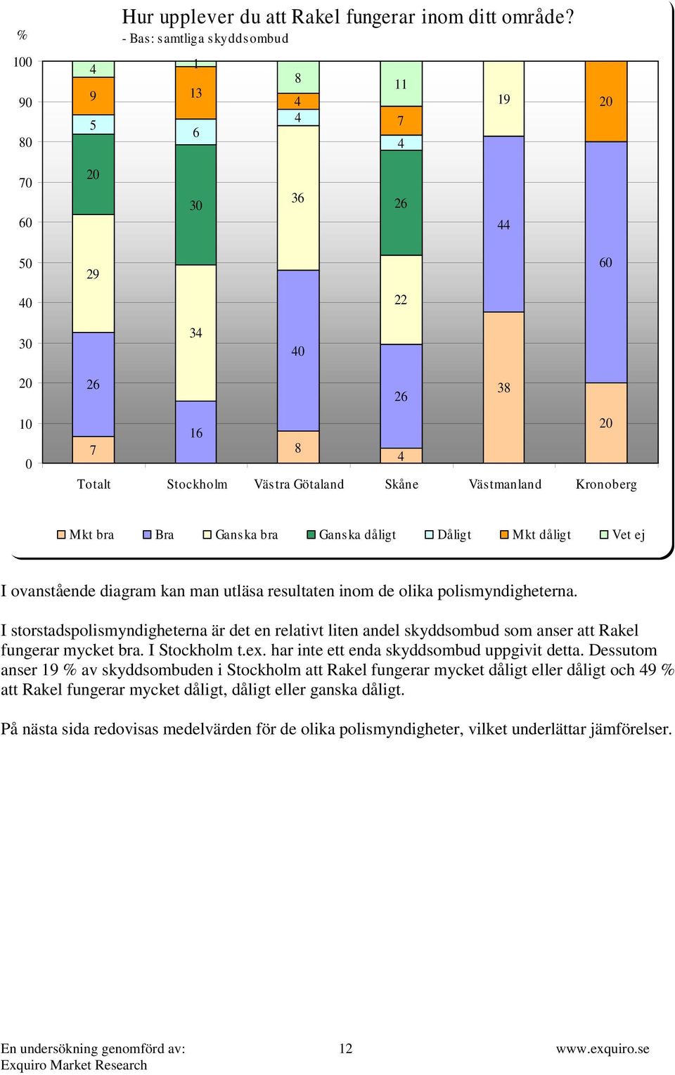 Dåligt Mkt dåligt Vet ej I ovanstående diagram kan man utläsa resultaten inom de olika polismyndigheterna.