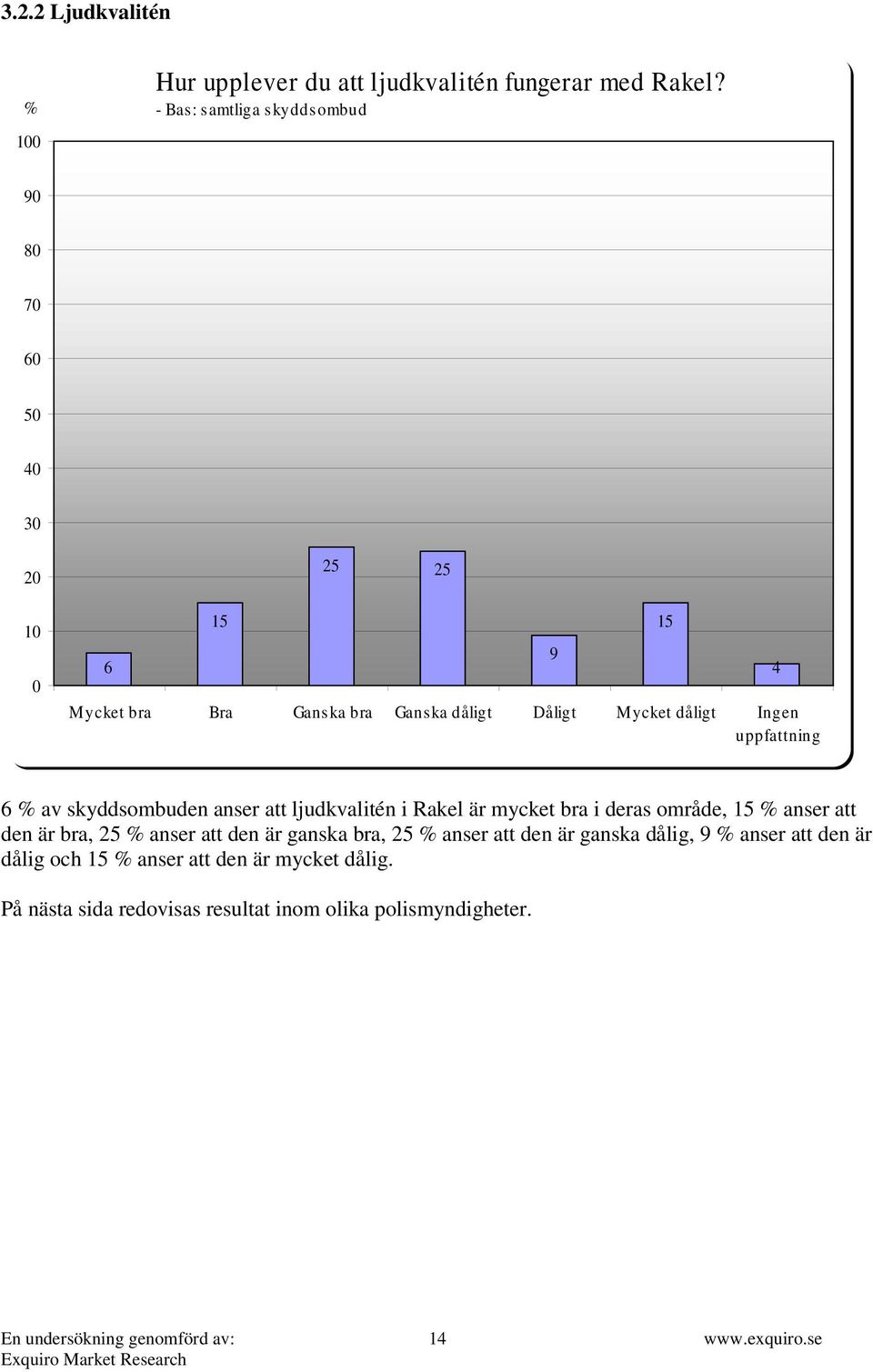 uppfattning 9 15 4 6 % av skyddsombuden anser att ljudkvalitén i Rakel är mycket bra i deras område, 15 % anser att den är bra, 25