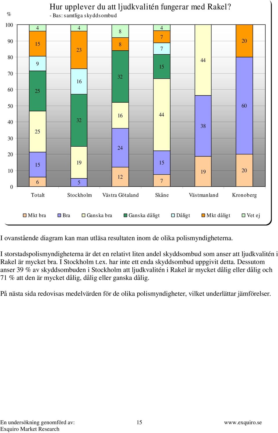 Dåligt Mkt dåligt Vet ej I ovanstående diagram kan man utläsa resultaten inom de olika polismyndigheterna.