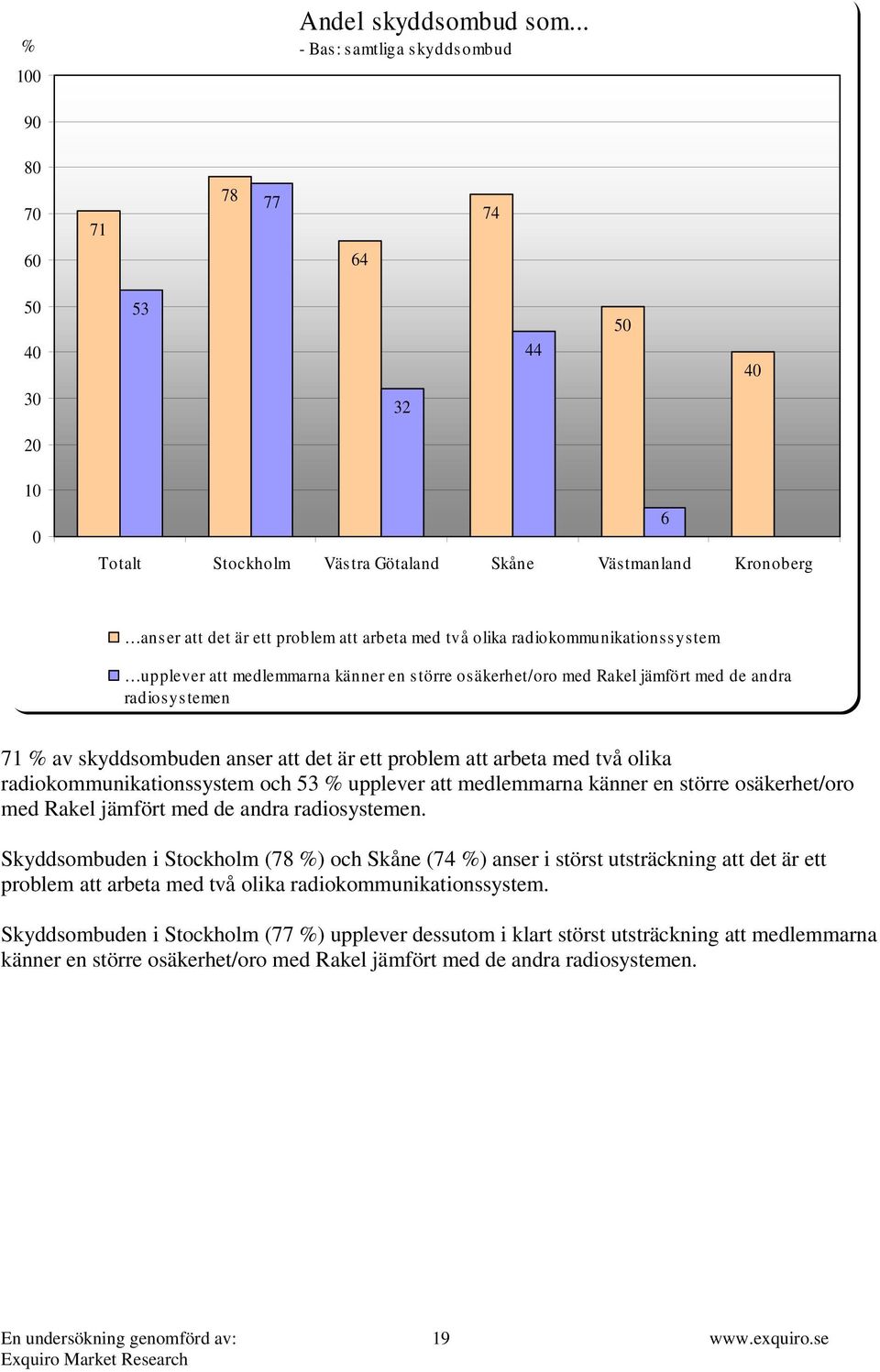 radiokommunikationssystem upplever att medlemmarna känner en större osäkerhet/oro med Rakel jämfört med de andra radiosystemen 71 % av skyddsombuden anser att det är ett problem att arbeta med två