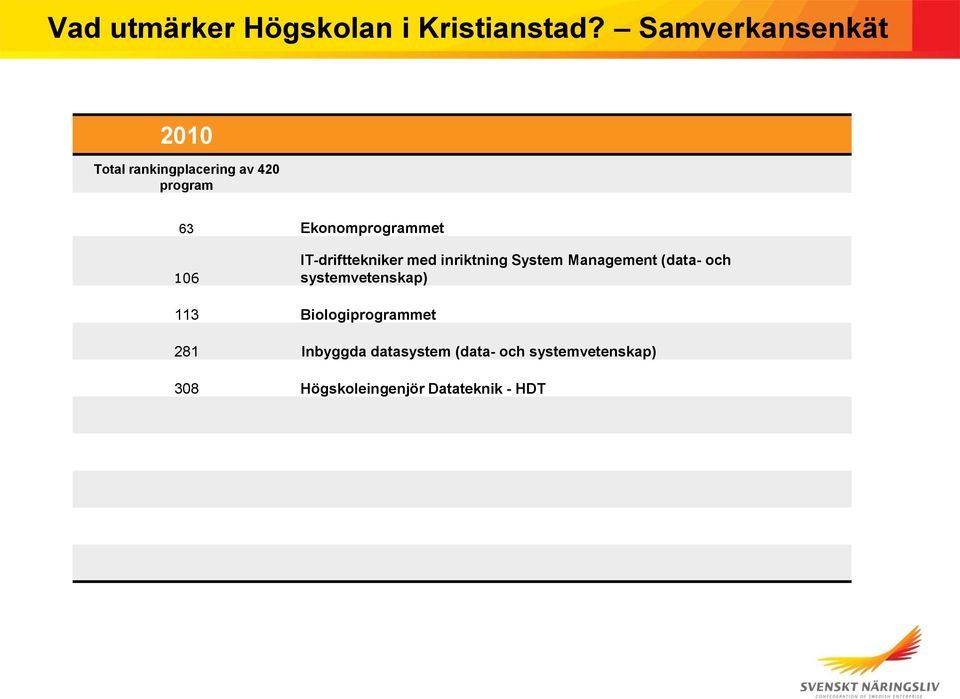 Ekonomprogrammet 106 IT-drifttekniker med inriktning System Management (data-