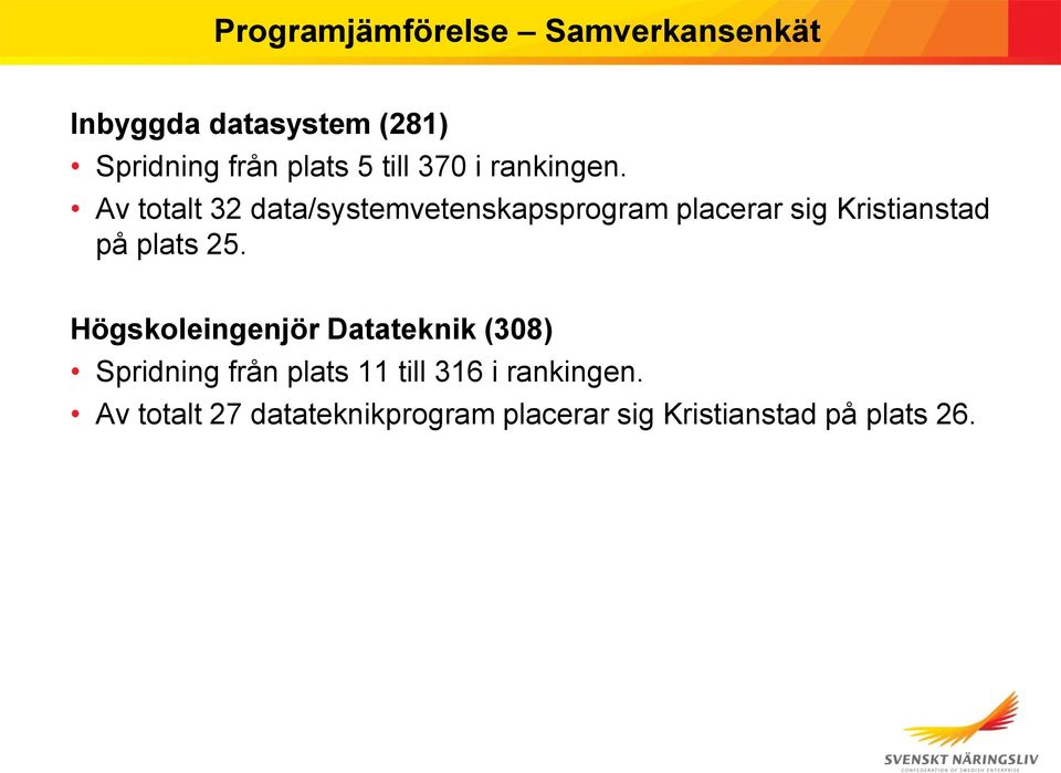 Av totalt 32 data/systemvetenskapsprogram placerar sig Kristianstad på plats 25.