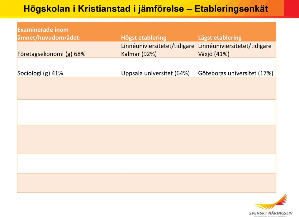 68% Linnéuniviersitetet/tidigare Kalmar (92%) Linnéuniviersitetet/tidigare