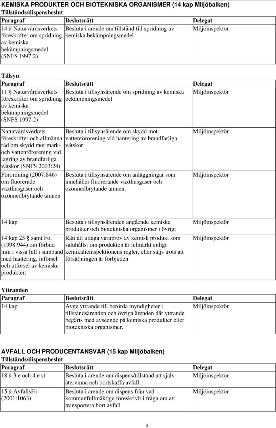 bekämpningsmedel (SNFS 1997:2) Naturvårdsverkets föreskrifter och allmänna råd om skydd mot markoch vattenförorening vid lagring av brandfarliga vätskor (SNFS 2003:24) Förordning (2007:846) om
