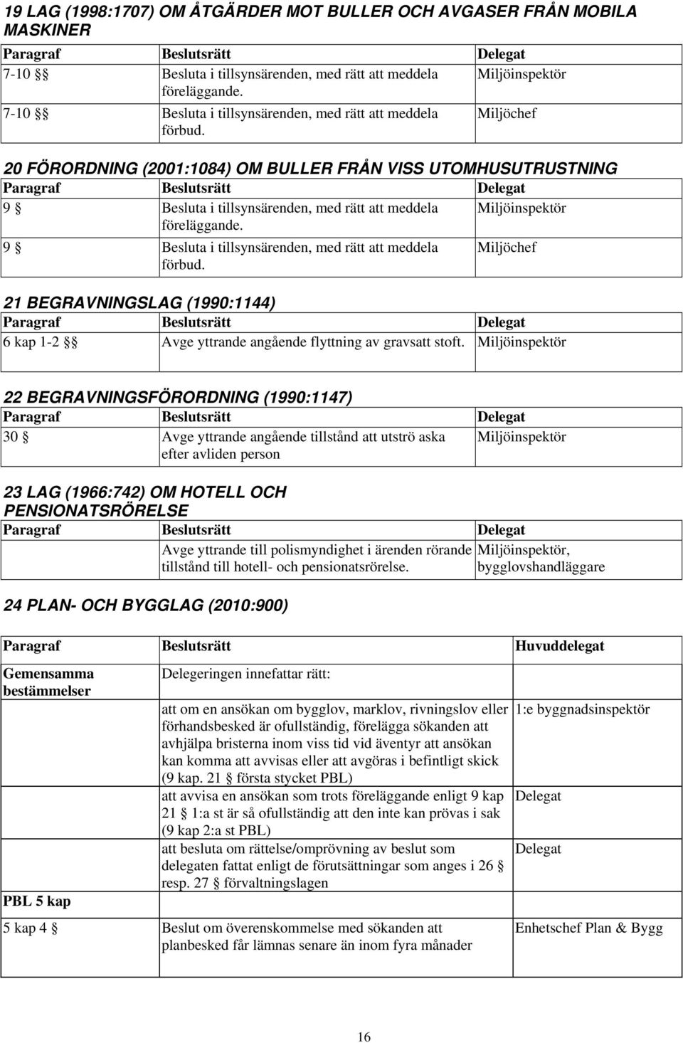 9 Besluta i tillsynsärenden, med rätt att meddela förbud. 21 BEGRAVNINGSLAG (1990:1144) 6 kap 1-2 Avge yttrande angående flyttning av gravsatt stoft.