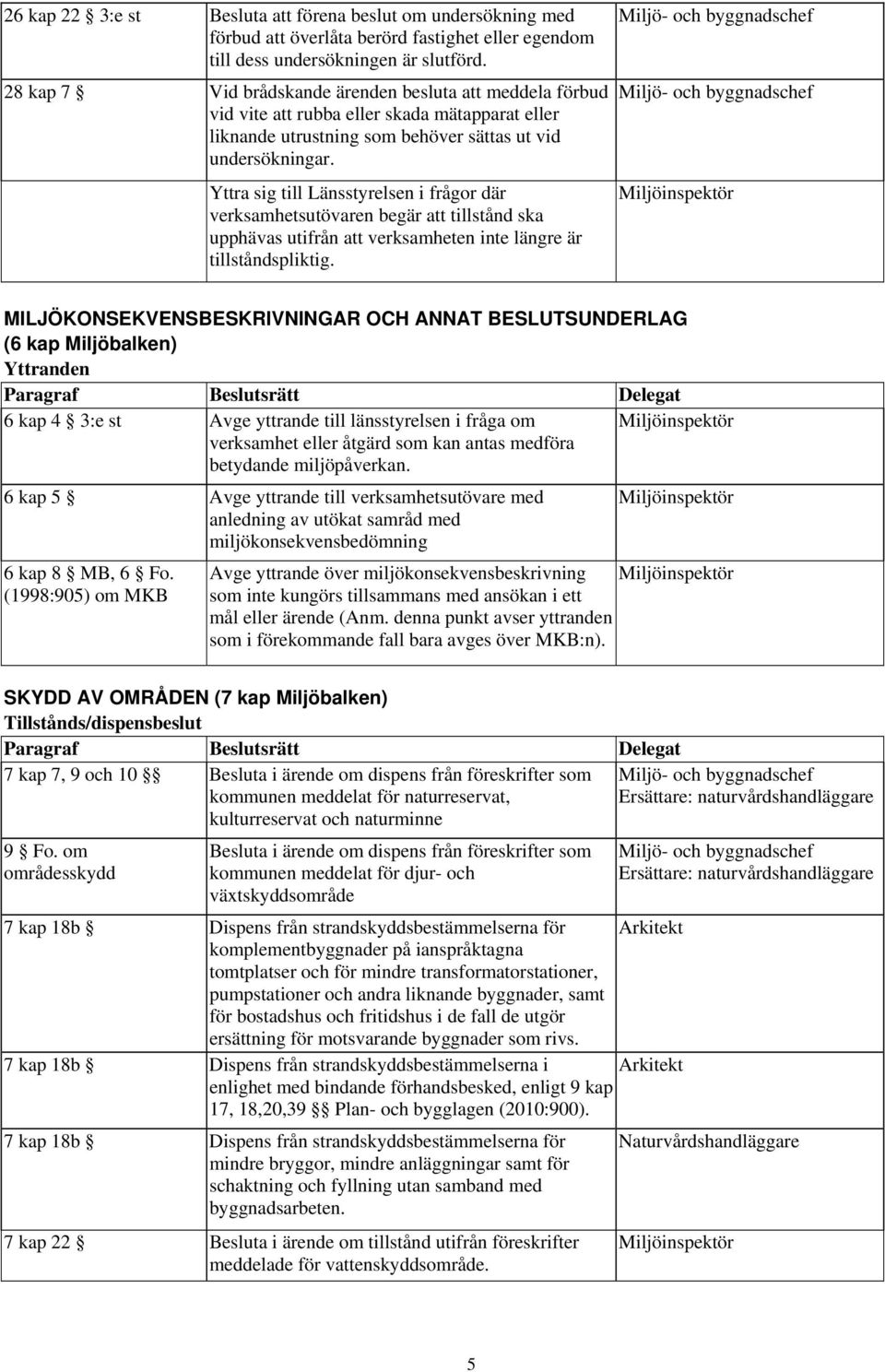 Yttra sig till Länsstyrelsen i frågor där verksamhetsutövaren begär att tillstånd ska upphävas utifrån att verksamheten inte längre är tillståndspliktig.