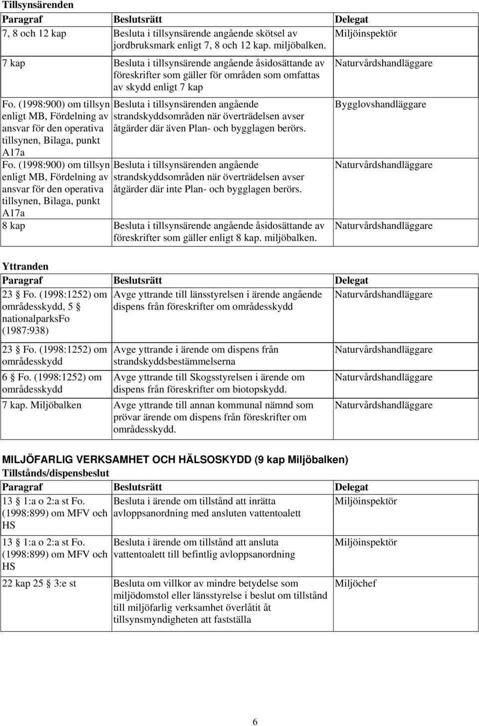 (1998:900) om tillsyn enligt MB, Fördelning av ansvar för den operativa tillsynen, Bilaga, punkt A17a Fo.