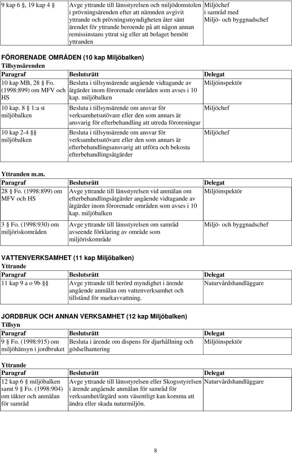 8 1:a st miljöbalken 10 kap 2-4 miljöbalken Besluta i tillsynsärende angående vidtagande av åtgärder inom förorenade områden som avses i 10 kap.