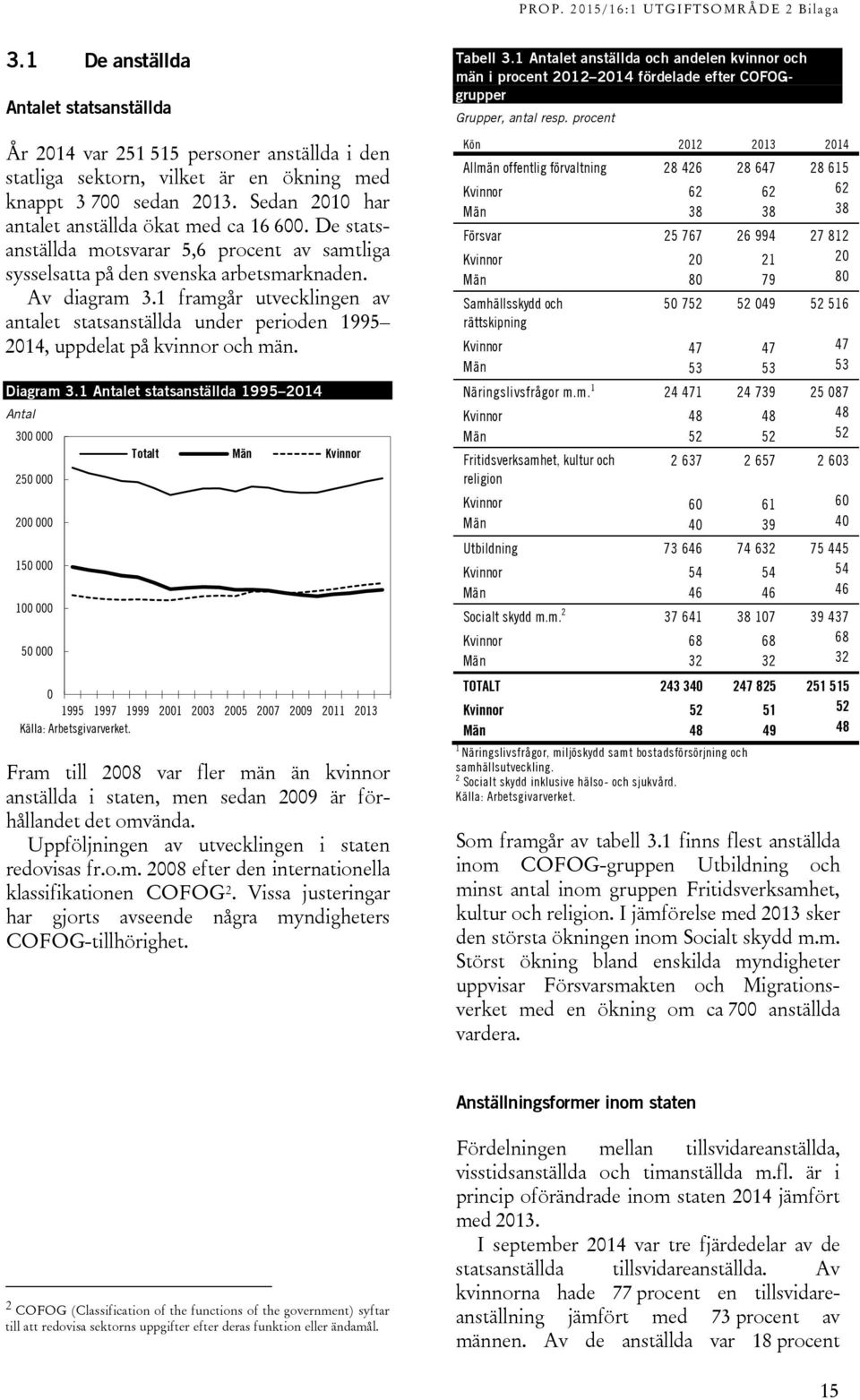 1 framgår utvecklingen av antalet statsanställda under perioden 1995 2014, uppdelat på kvinnor och män. Diagram 3.