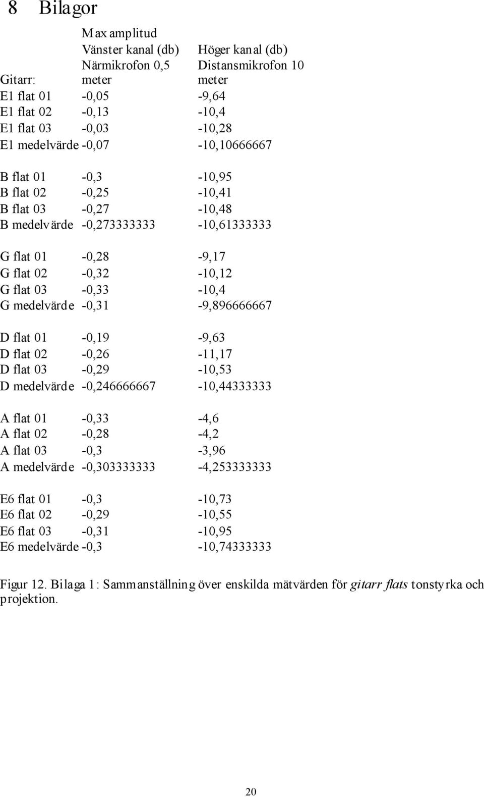 -0,31-9,896666667 D flat 01-0,19-9,63 D flat 02-0,26-11,17 D flat 03-0,29-10,53 D värde -0,246666667-10,44333333 A flat 01-0,33-4,6 A flat 02-0,28-4,2 A flat 03-0,3-3,96 A värde