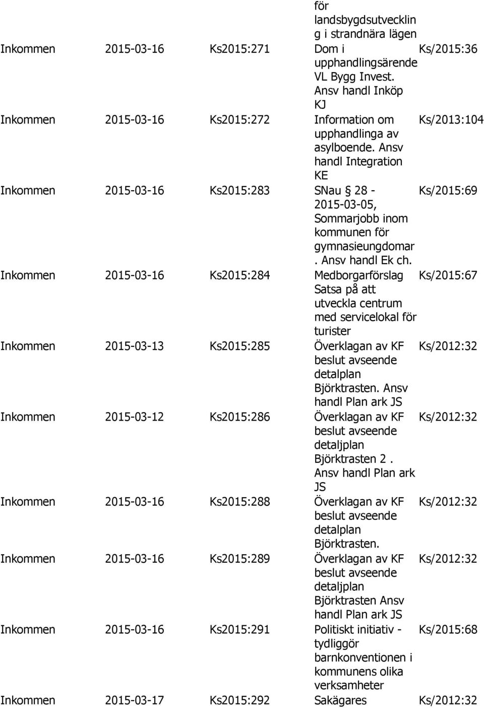 Ansv handl Integration KE Inkommen 2015-03-16 Ks2015:283 SNau 28 - Ks/2015:69 2015-03-05, Sommarjobb inom kommunen för gymnasieungdomar. Ansv handl Ek ch.