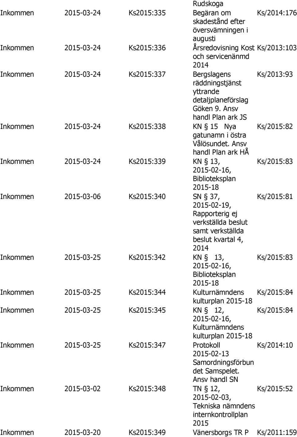 Ansv handl Plan ark HÅ Inkommen 2015-03-24 Ks2015:339 KN 13, Ks/2015:83 2015-02-16, Biblioteksplan 2015-18 Inkommen 2015-03-06 Ks2015:340 SN 37, Ks/2015:81 2015-02-19, Rapporterig ej verkställda