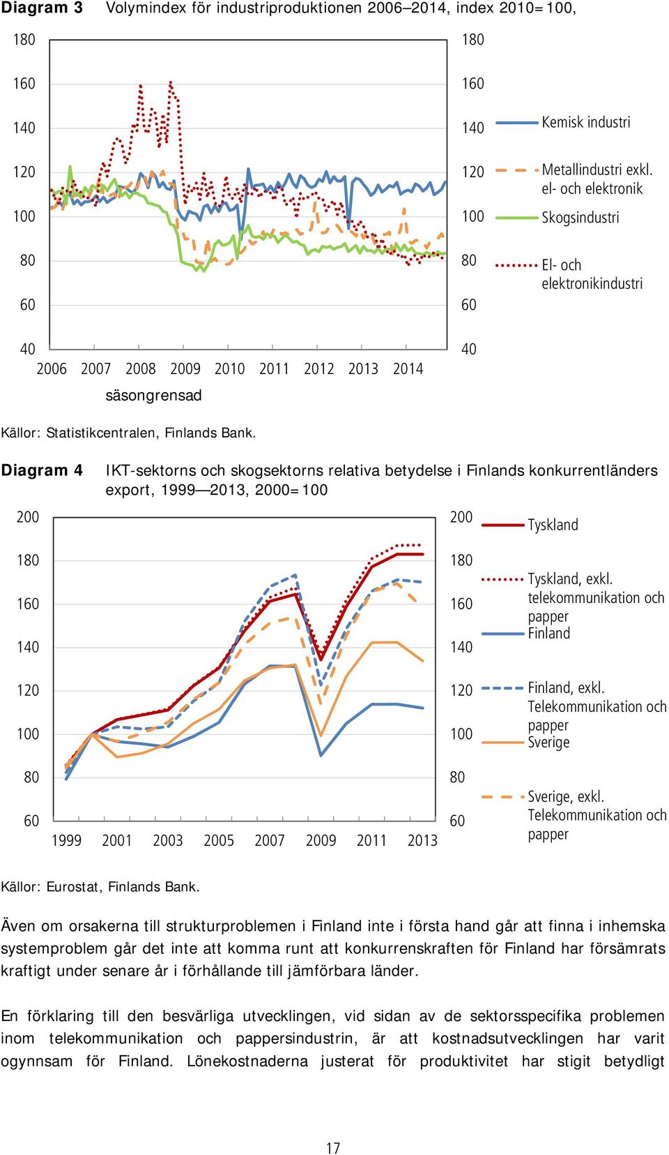 el- och elektronik Skogsindustri El- och elektronikindustri Diagram 4 200 IKT-sektorns och skogsektorns relativa betydelse i Finlands konkurrentländers export, 1999 2013, 2000=100 200 Tyskland 180